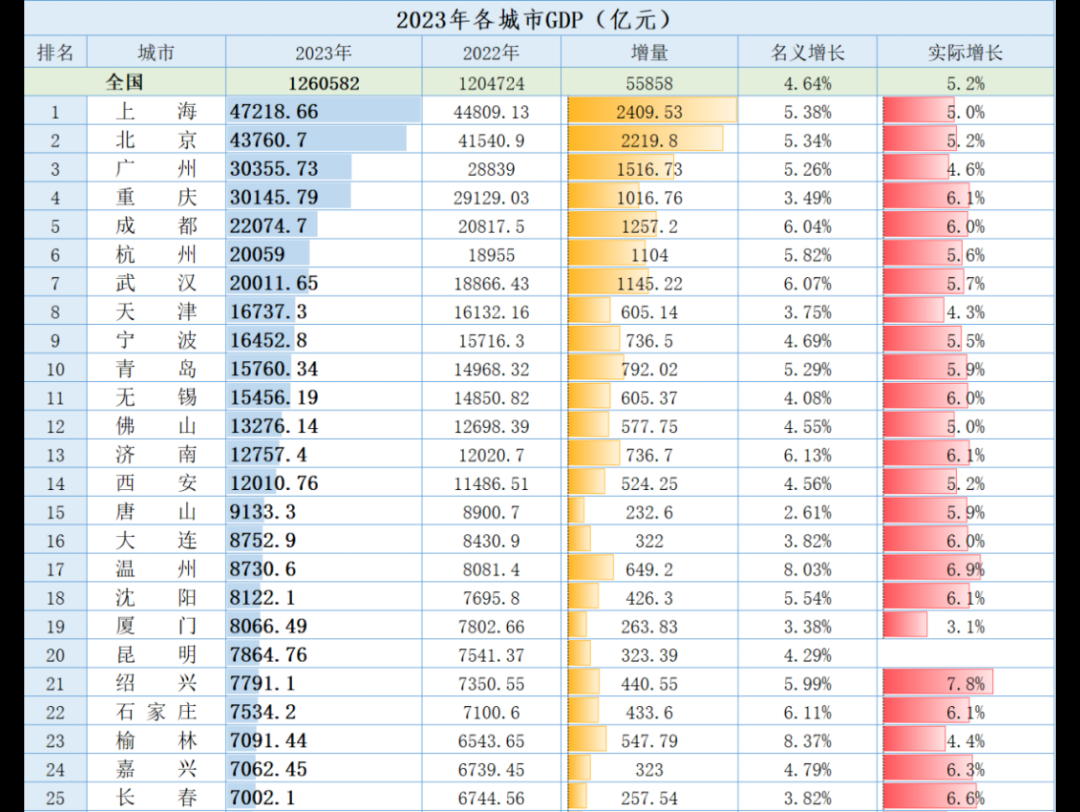 [图]中国2023年各城市GDP排名【根据已发布数据统计前175个城市】