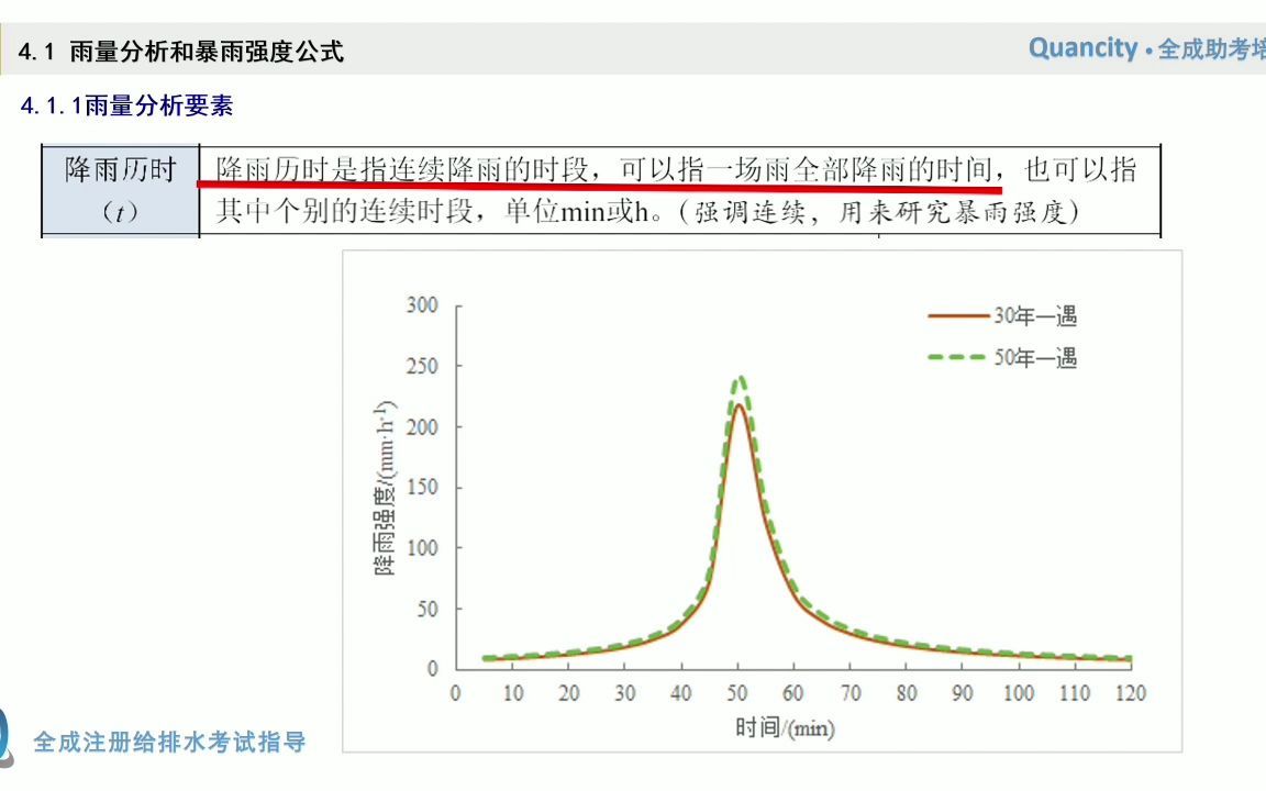 4.1 雨量分析和暴雨强度公式(课程节选)哔哩哔哩bilibili