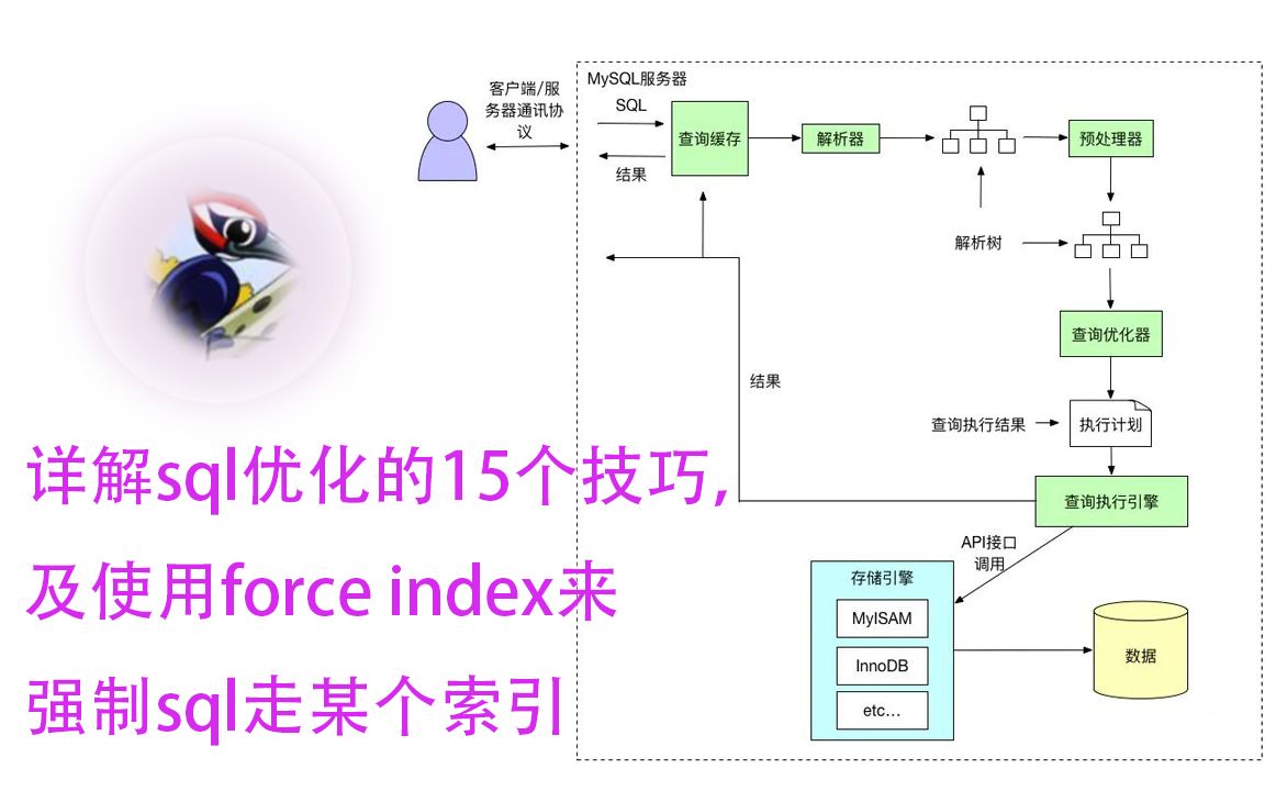 详解sql优化的15个小技巧,及使用force index来强制sql走索引哔哩哔哩bilibili