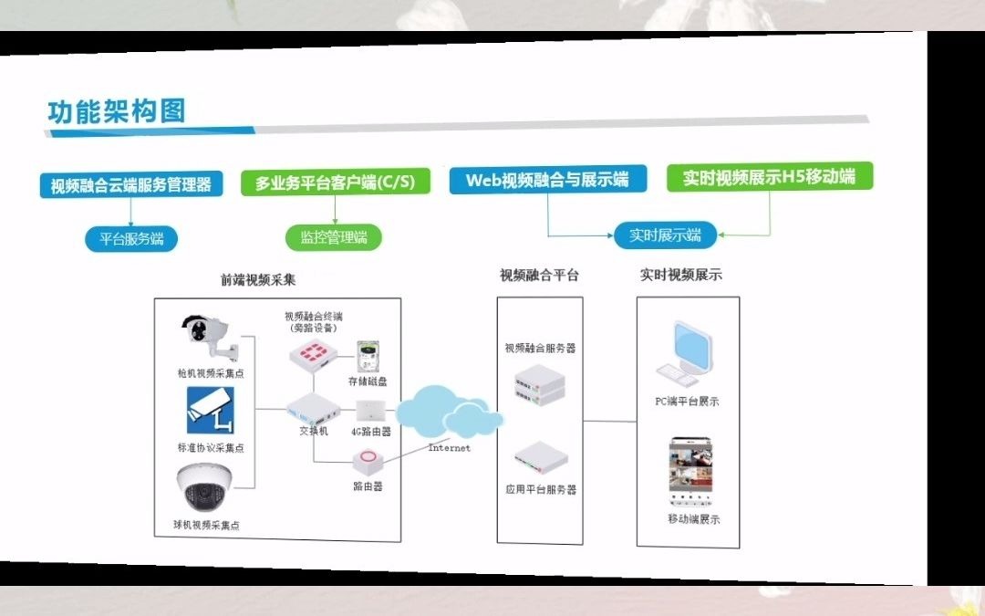 [图]丝路智慧文旅行业解决方案|看视频融合系统，如何帮助旅游景区实现多视频统一管理、实时观景