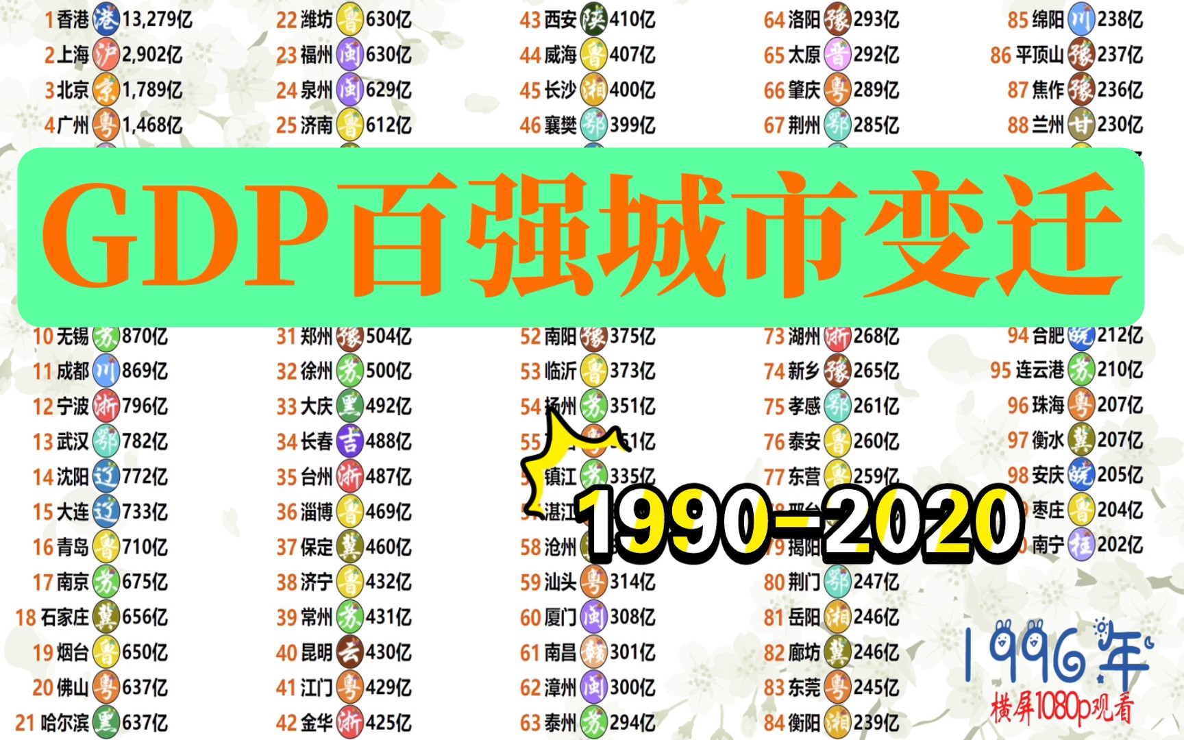 19902020全国GDP百强城市排名,看三十年各大城市变迁!哔哩哔哩bilibili