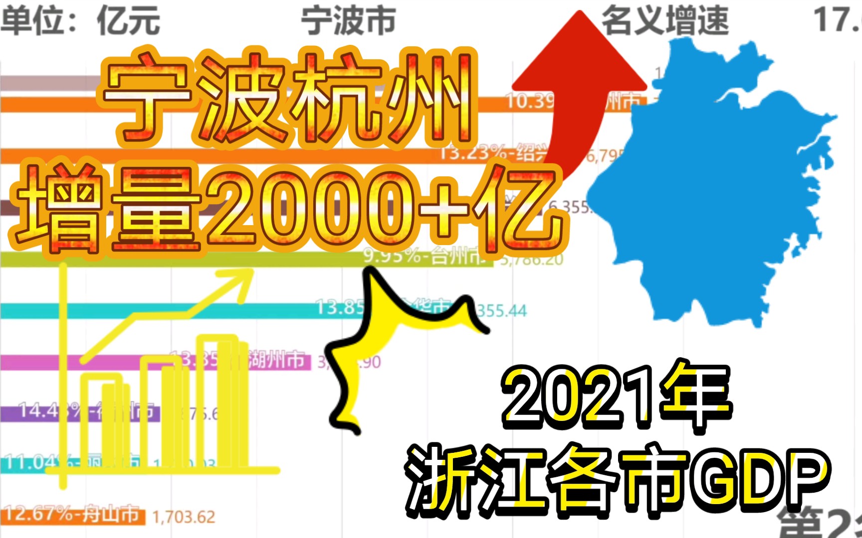 2021年浙江各市GDP,杭州宁波增量双双超2000亿哔哩哔哩bilibili