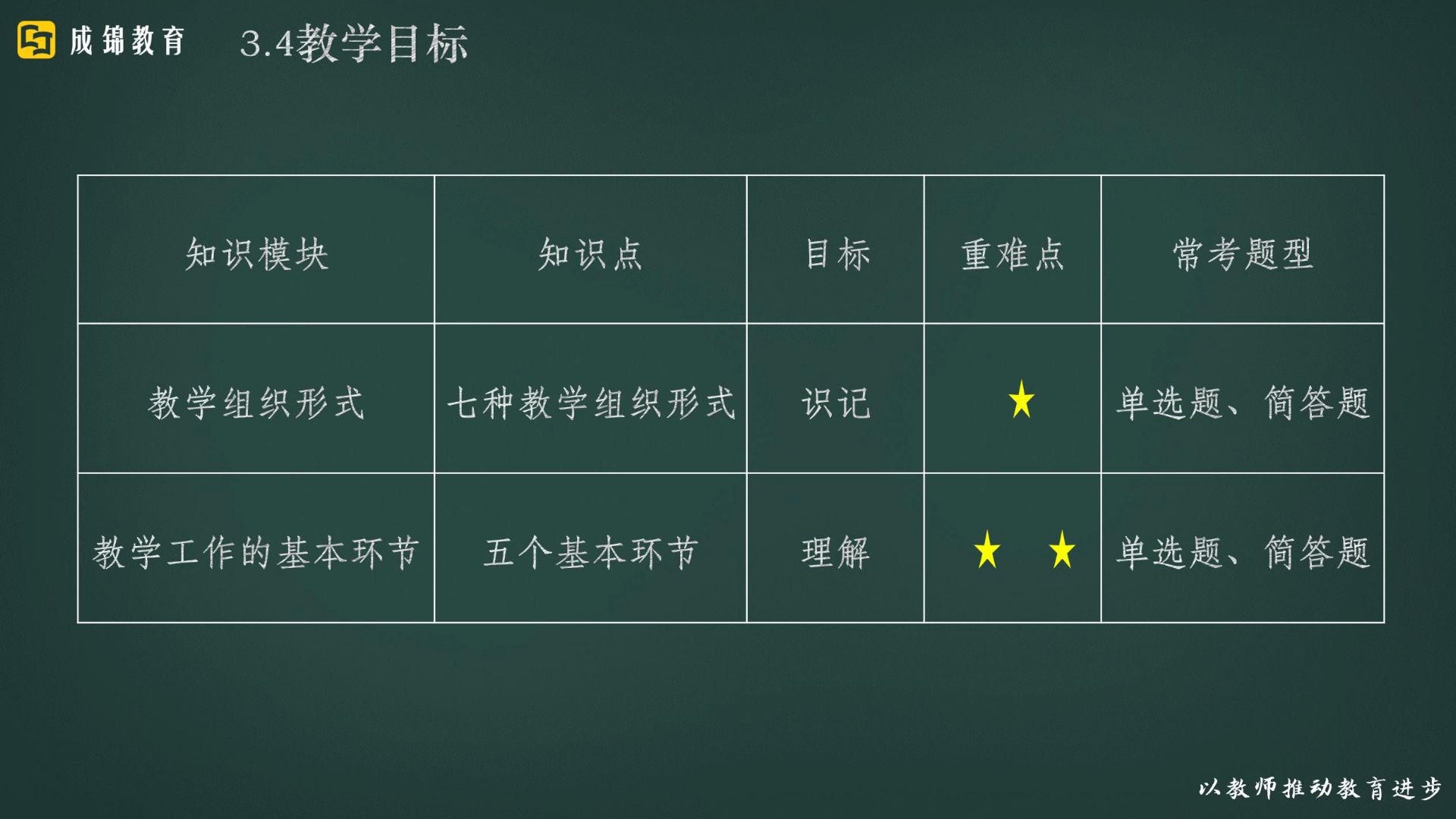 2020教师资格笔试—— 教学组织形式与教学工作的基本环节哔哩哔哩bilibili