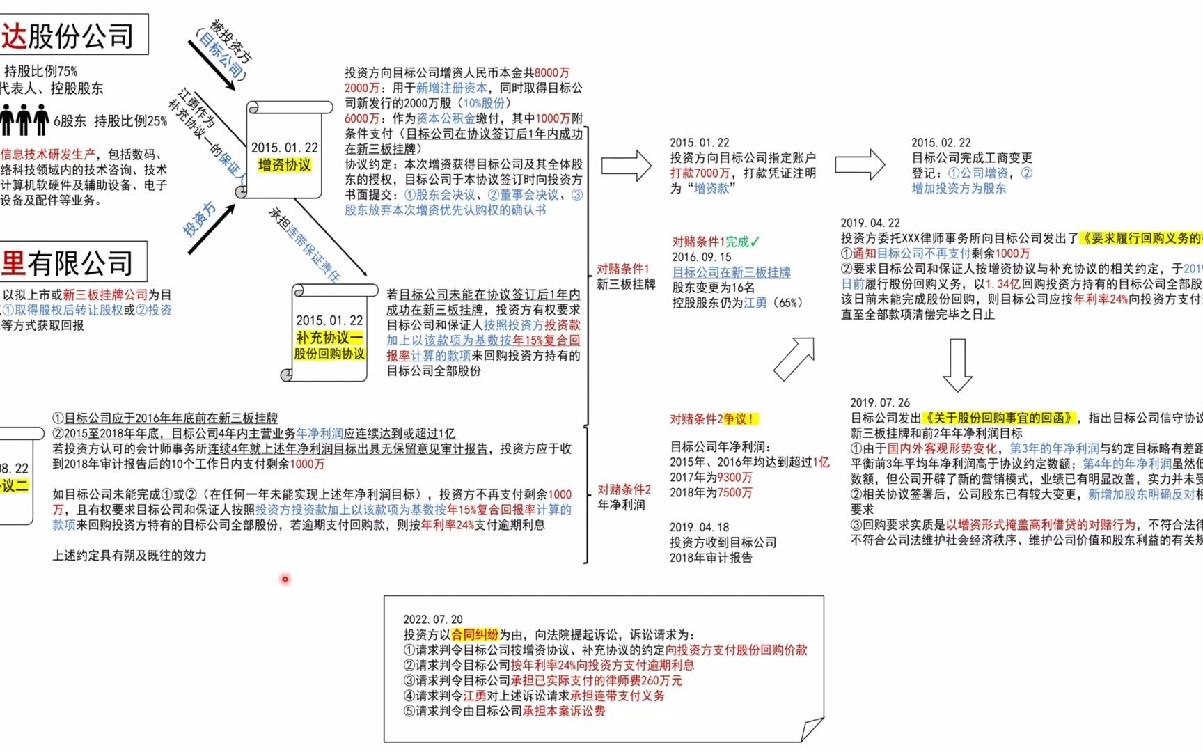 [图]对赌协议效力及履行（上）-2022年理律杯模拟法庭赛题事实部分解析