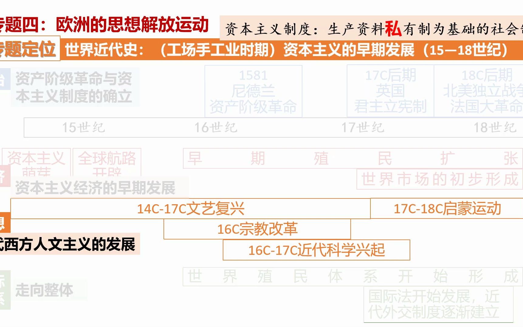 【世界史一轮复习】专题四欧洲思想解放运动:文艺复兴宗教改革哔哩哔哩bilibili