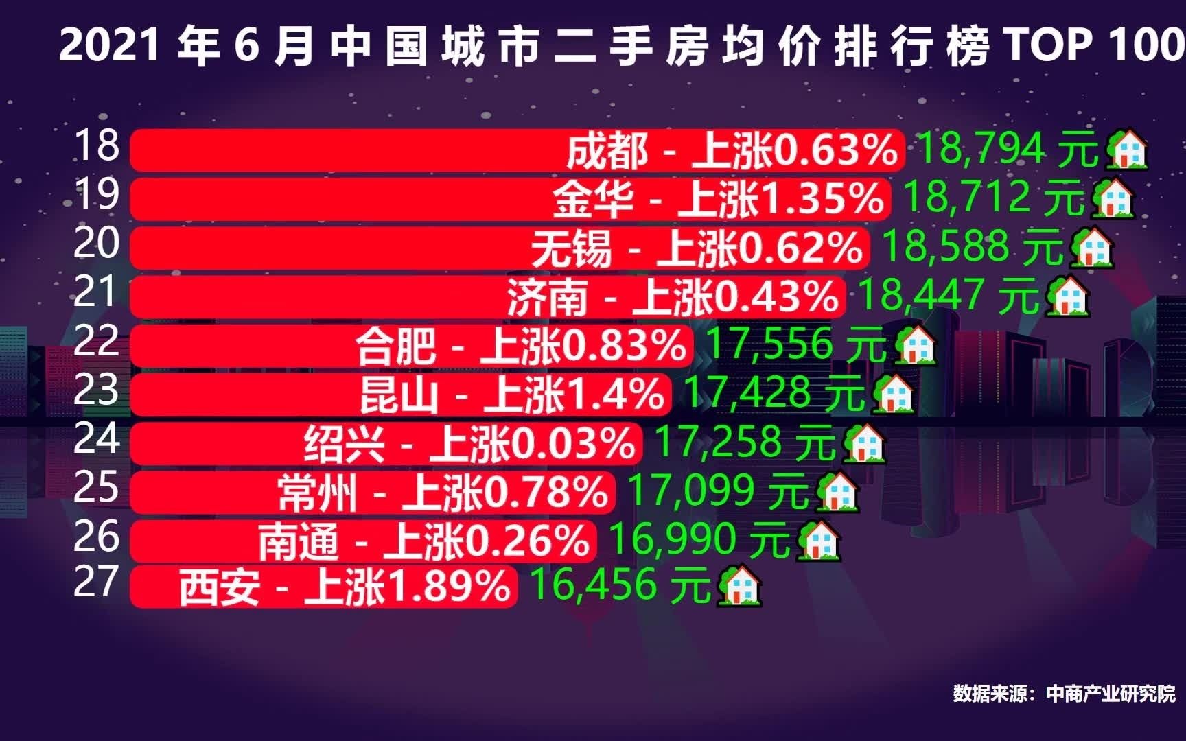 6月全国城市二手房价格排名TOP 100,20个城市下跌,看完秒懂未来该在哪买房!哔哩哔哩bilibili