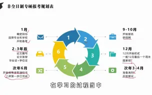 Download Video: 【在职研究生】非全日制研究生报考指南（详细篇）希望大家耐心看完以后对非全日制研究生有基础的了解