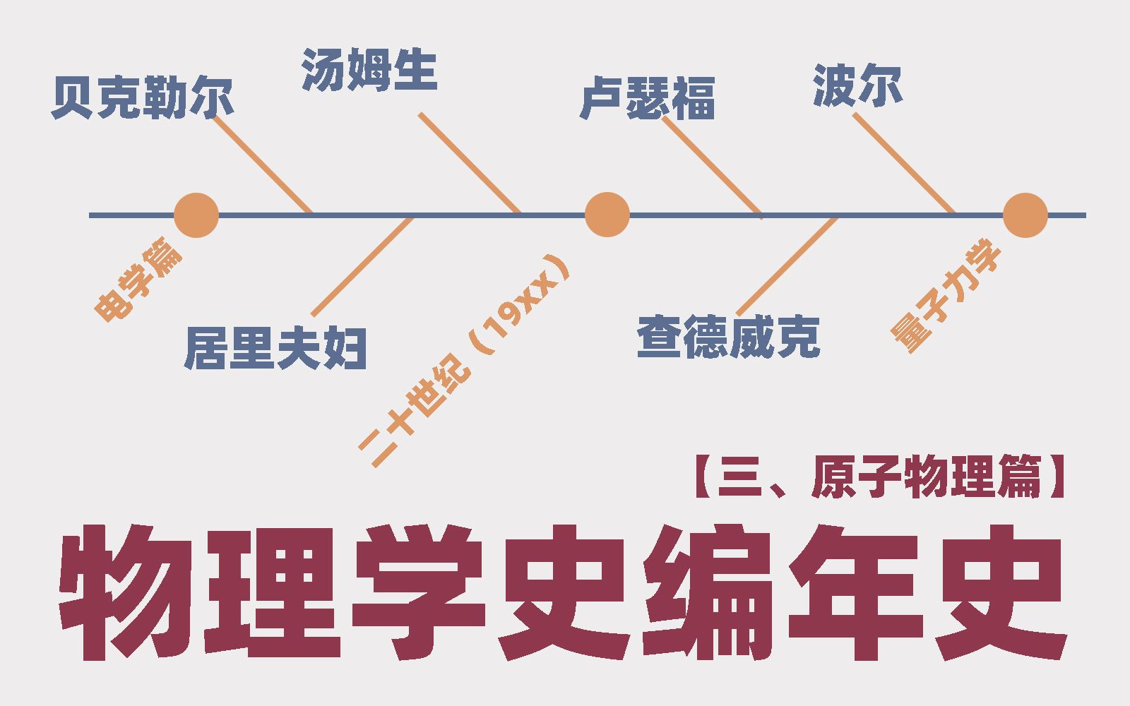 [图]【物理学史】三、高中原子物理编年史（选修3-5）（量子研究）（高中物理）