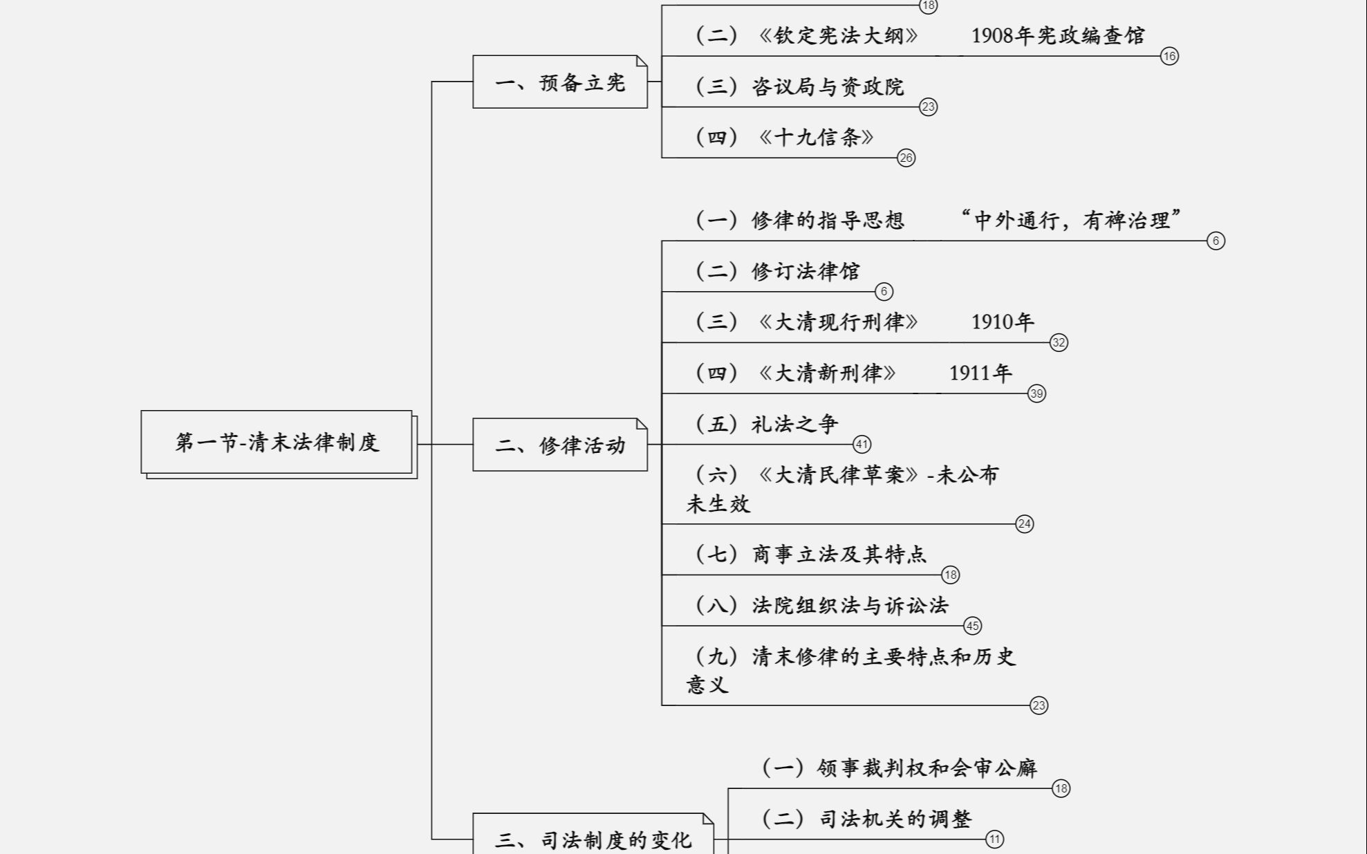 法硕法制史第六章第一节清末法律制度考试分析(全文磨耳朵带背)哔哩哔哩bilibili