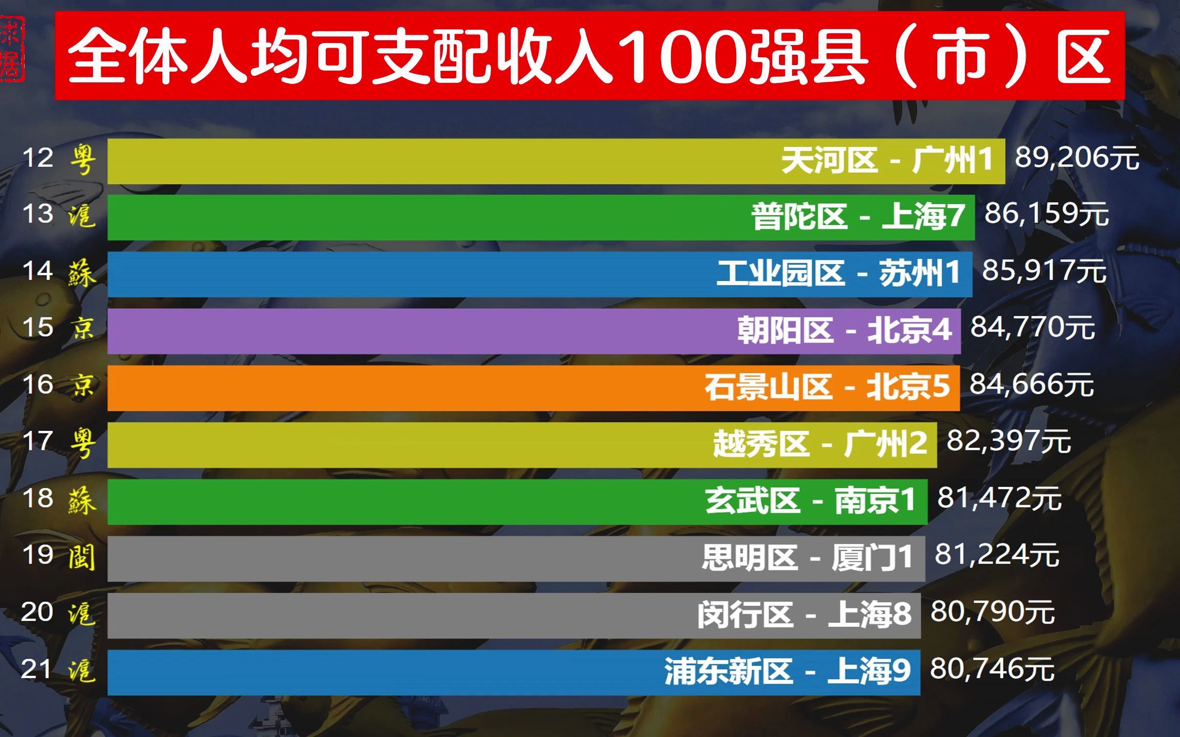 全体人均可支配收入100强县(市)区,你的可支配收入是多少?哔哩哔哩bilibili