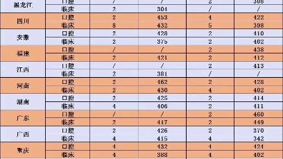 湖北三峡职业技术学院口腔、临床专业各省录取情况统计哔哩哔哩bilibili