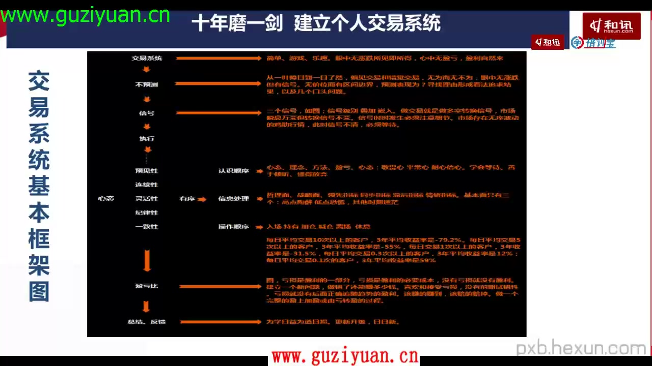 [图]【李陈亮】课时5，十年磨一剑 如何建立自己的交易系统