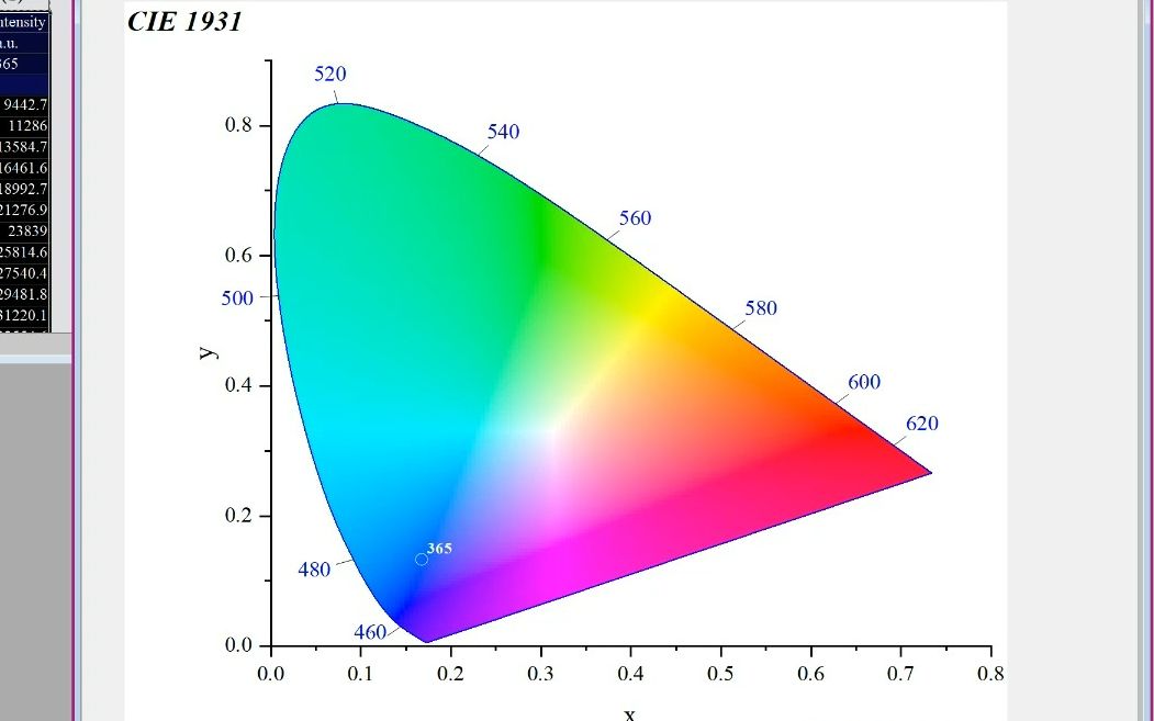 OriginPro 软件绘制CIE坐标图哔哩哔哩bilibili