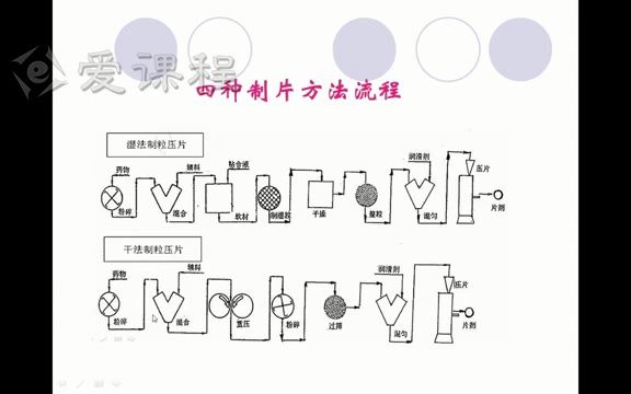 四川大学药剂学——[9.2.4]片剂哔哩哔哩bilibili