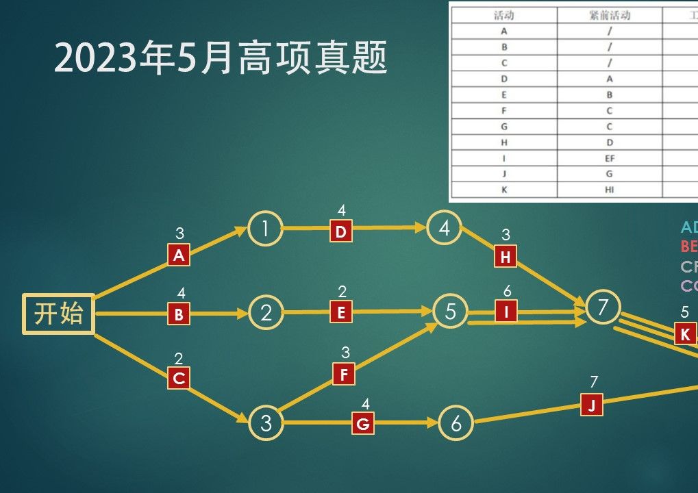 [图]软考信息系统项目管理师关键路径计算