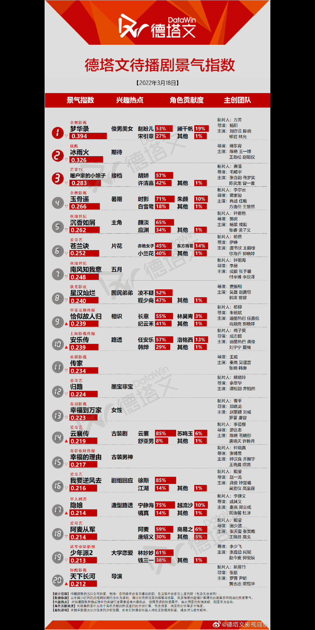 [图]3.18 德塔文 美兰德 V榜