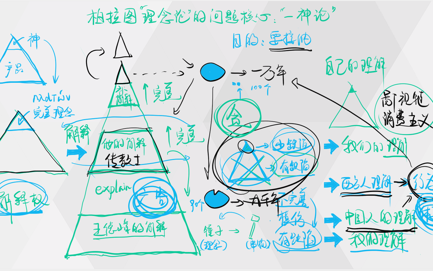 ★理>思索>013 柏拉图“理念论”的核心问题:”一神论“金字塔(王德峰演讲观后感)哔哩哔哩bilibili