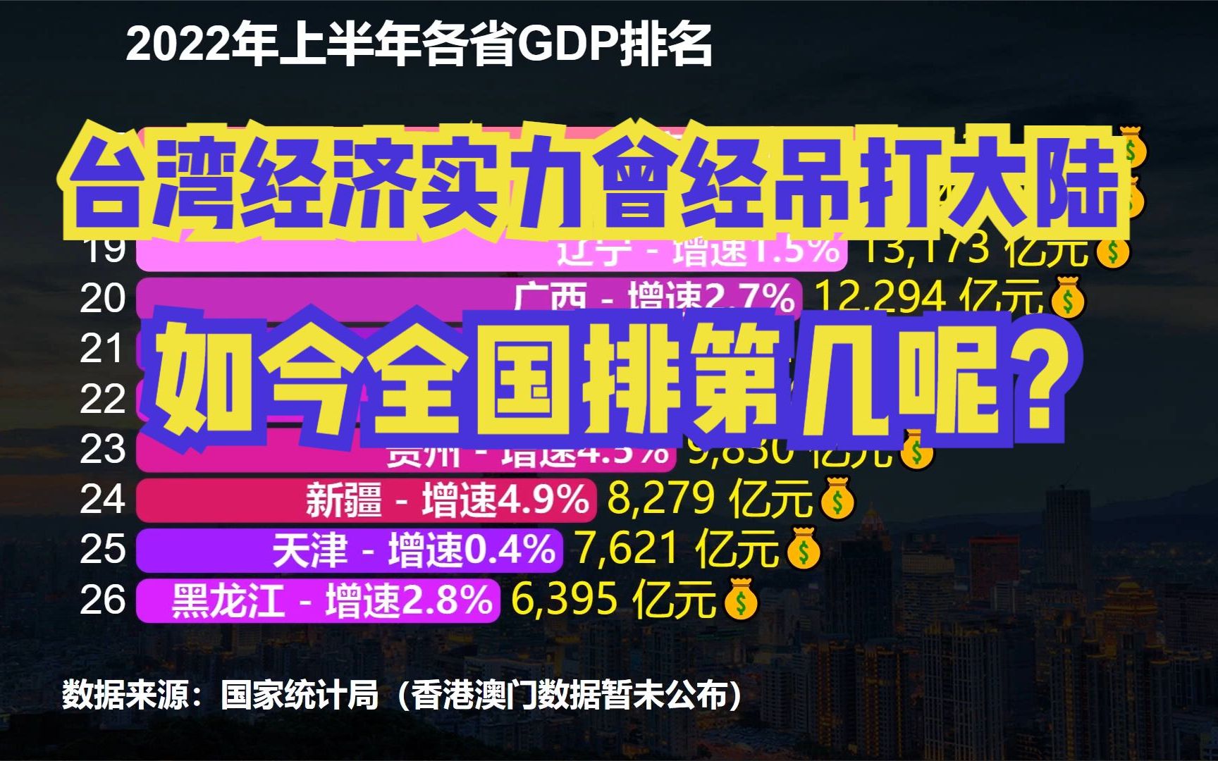 台湾省上半年GDP超2.5万亿,放在全国能排第几?上半年各省GDP排名哔哩哔哩bilibili