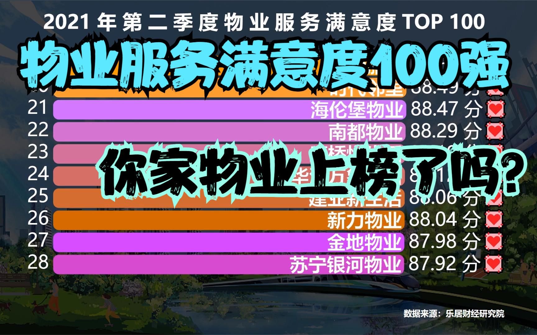 最新全国物业服务满意度排行榜TOP 100,碧桂园连前50都进不了,你家物业上榜了吗?哔哩哔哩bilibili