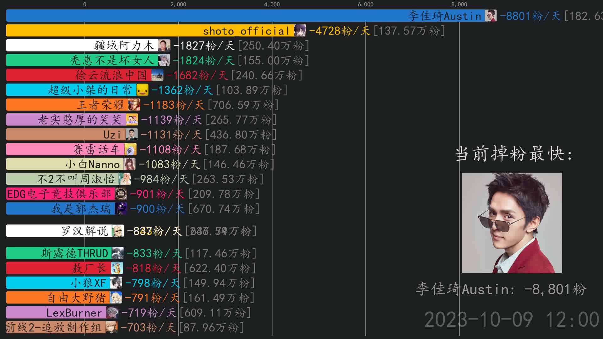 掉粉日报【10月10日】 李佳琦Austin,少女前线2追放制作组,疆域阿力木哔哩哔哩bilibili