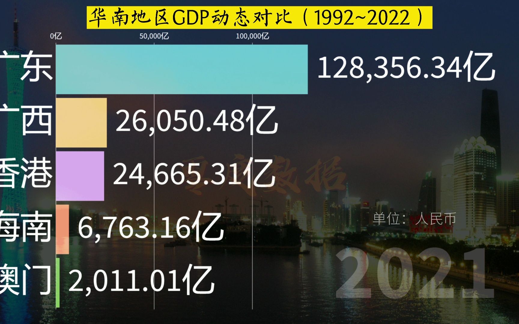 华南五省区历年GDP动态对比,两广PK港澳,广东遥遥领先,广东省、广西壮族自治区、海南省、香港特别行政区、澳门特别行政区历年GDP对比哔哩哔...