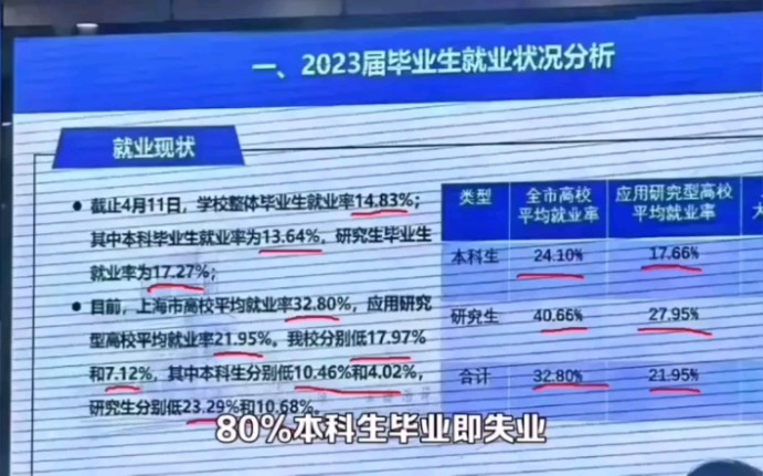 [图]1158万大学生将涌向职场， 80%本科生毕业即失业，2023年，大学生就业太难了！如果你还在找工作，该如何自救？