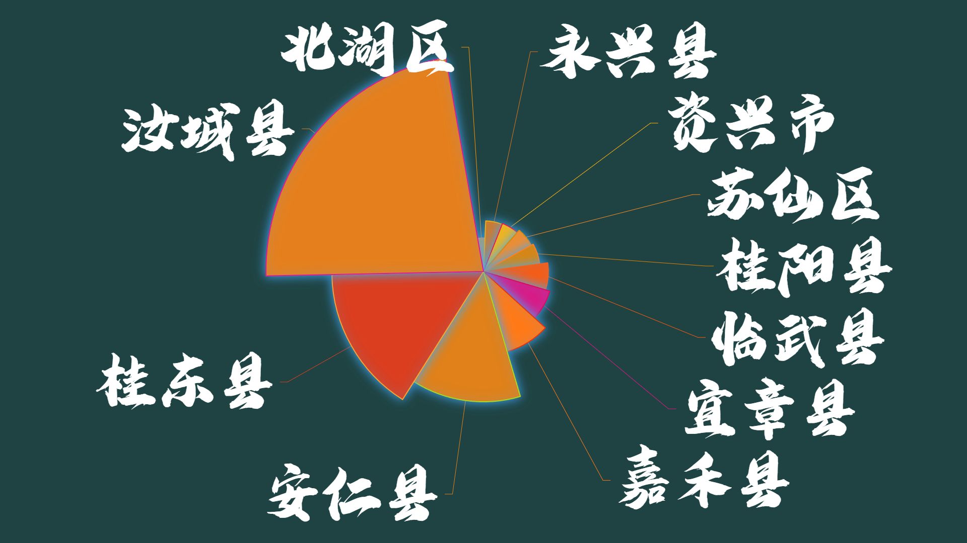 湖南郴州行政区财政负债率对比,汝城81%,桂东56%,北湖12%哔哩哔哩bilibili