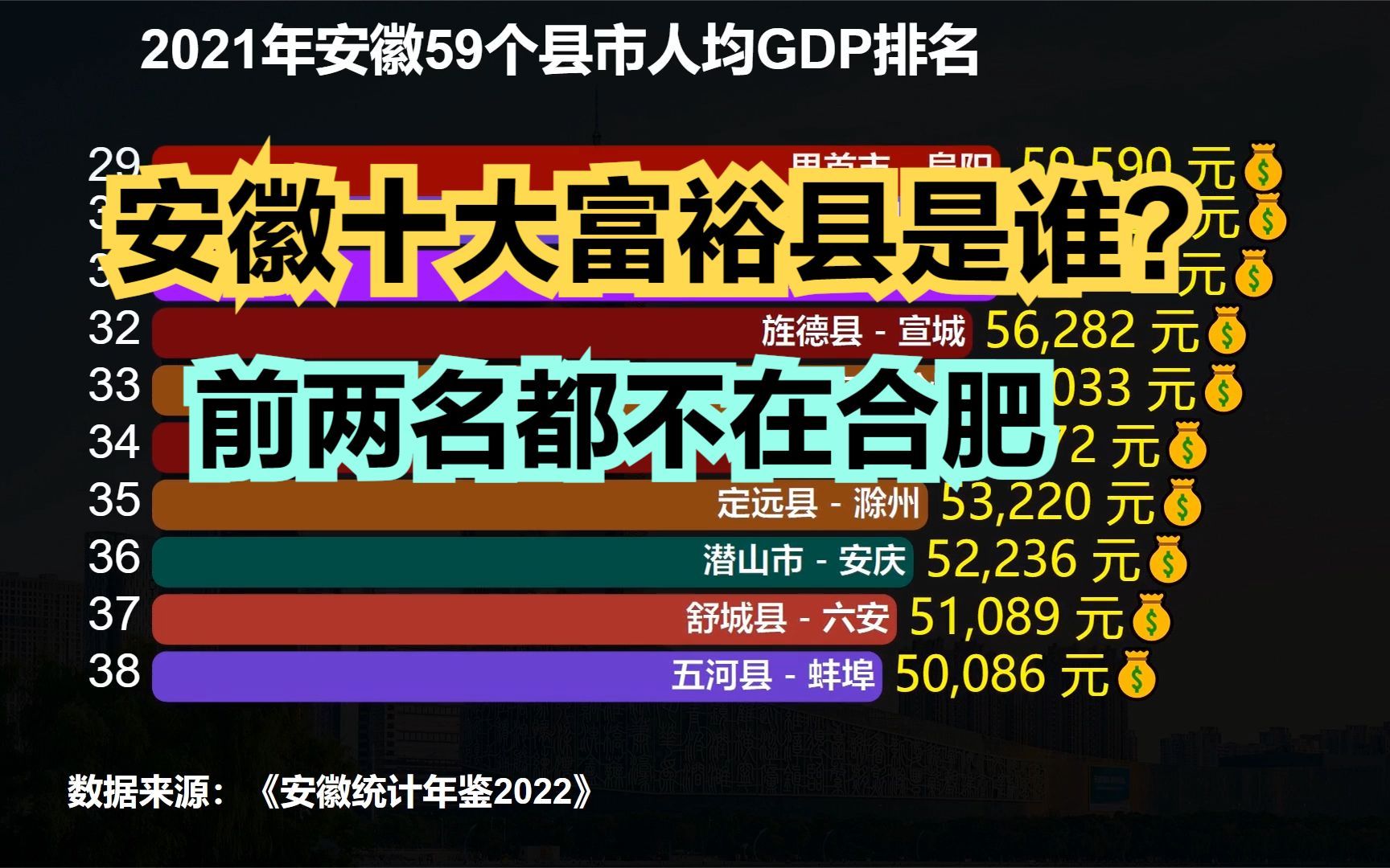 安徽最富的十个县是谁?2021安徽各县人均GDP排名,第一不在合肥哔哩哔哩bilibili