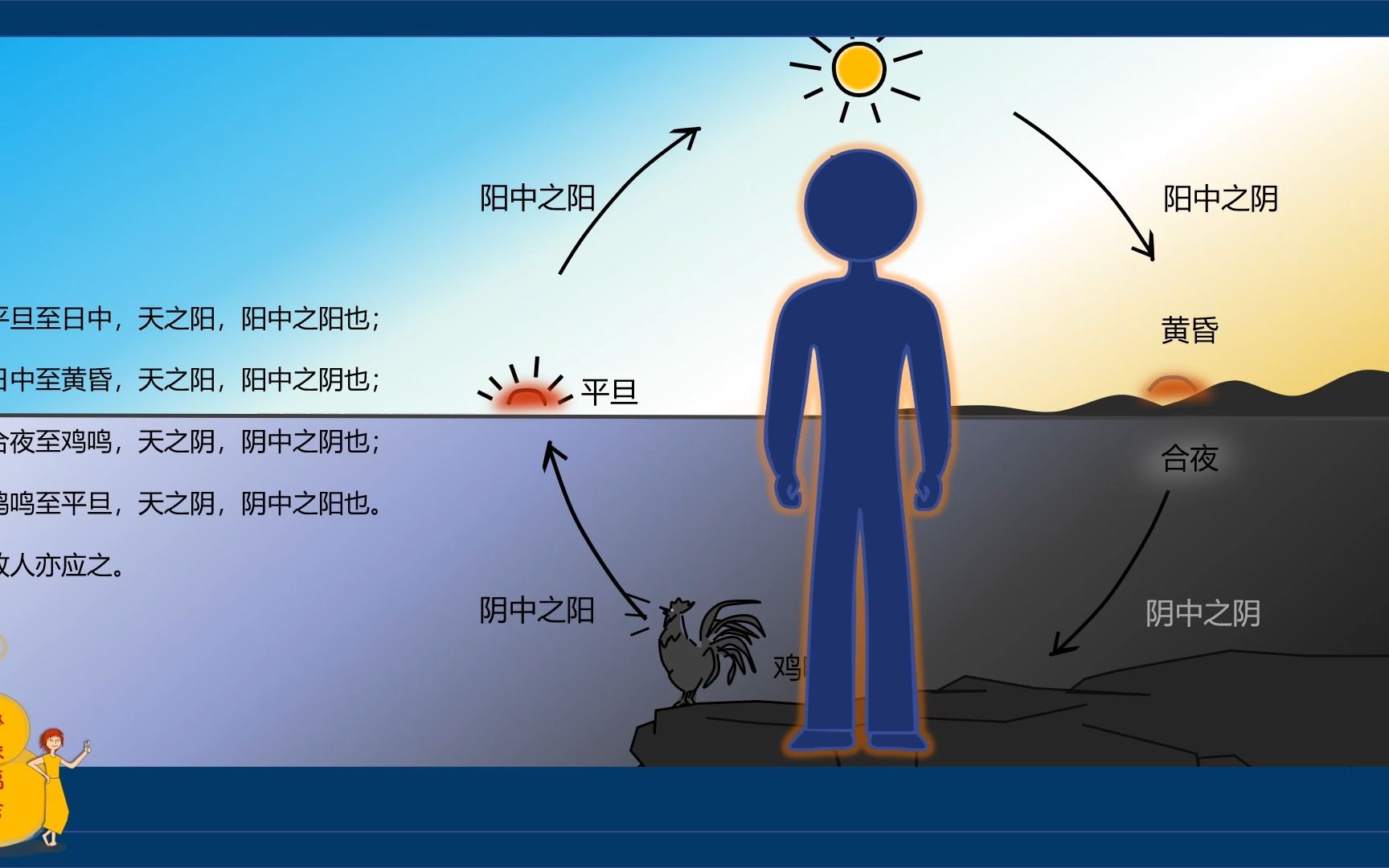 [图]中医小动画：【阴中有阴，阳中有阳】，黄帝内经片段，一分钟理解，智慧啊！