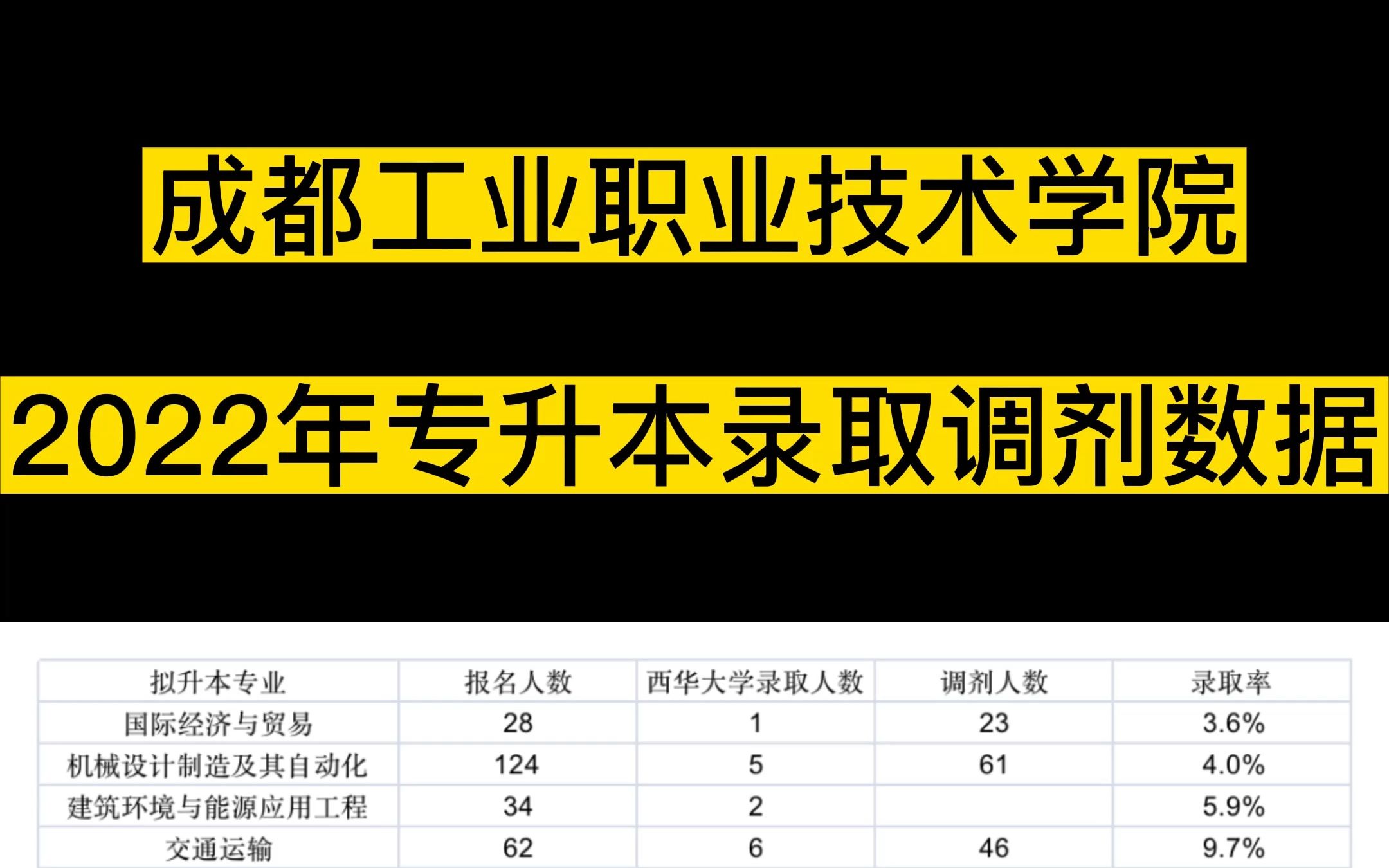 成都工业职业技术学院2022年专升本录取调剂数据哔哩哔哩bilibili