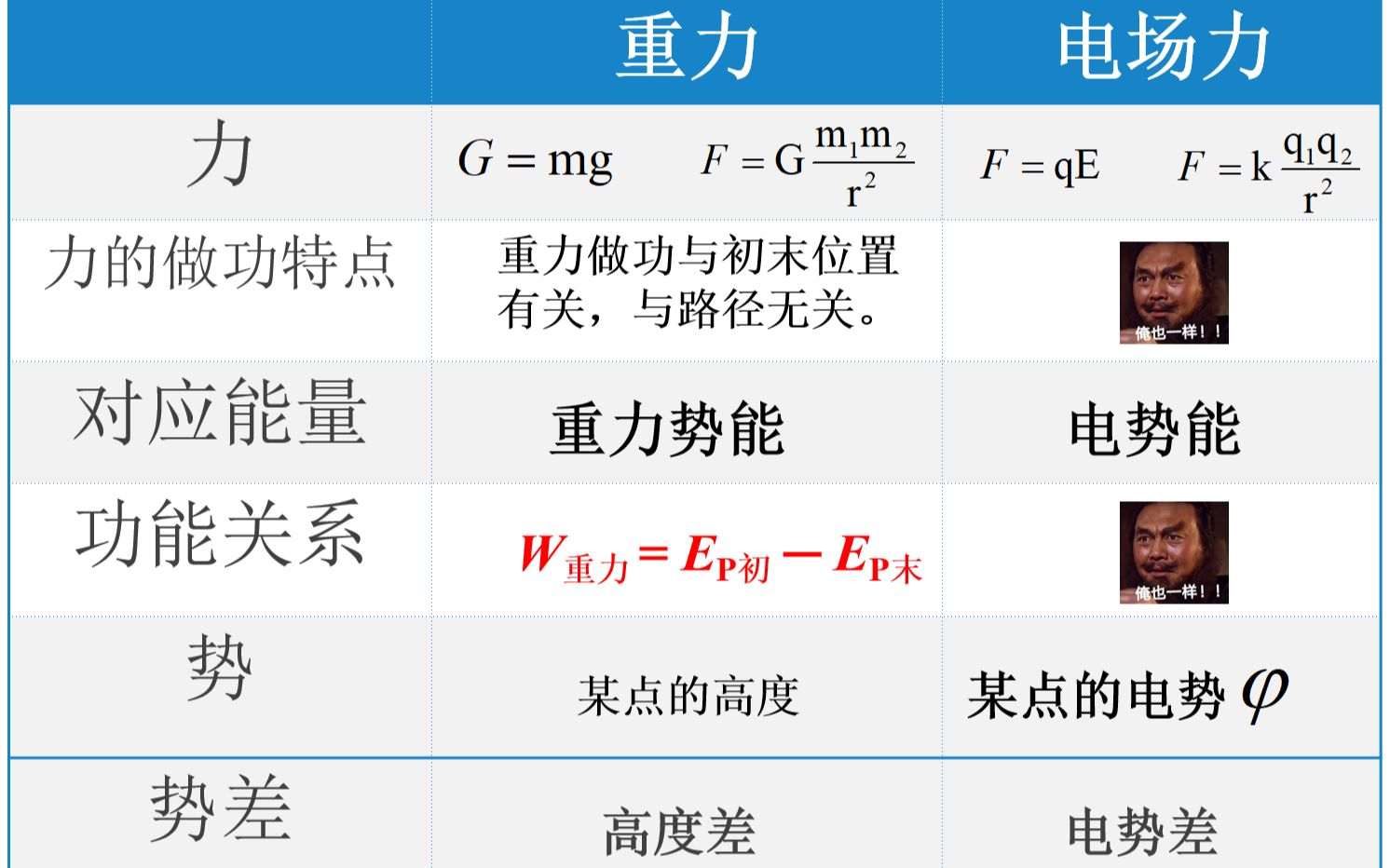 十堰市一中 梁宏宇 高一物理1.5《电势差》哔哩哔哩bilibili