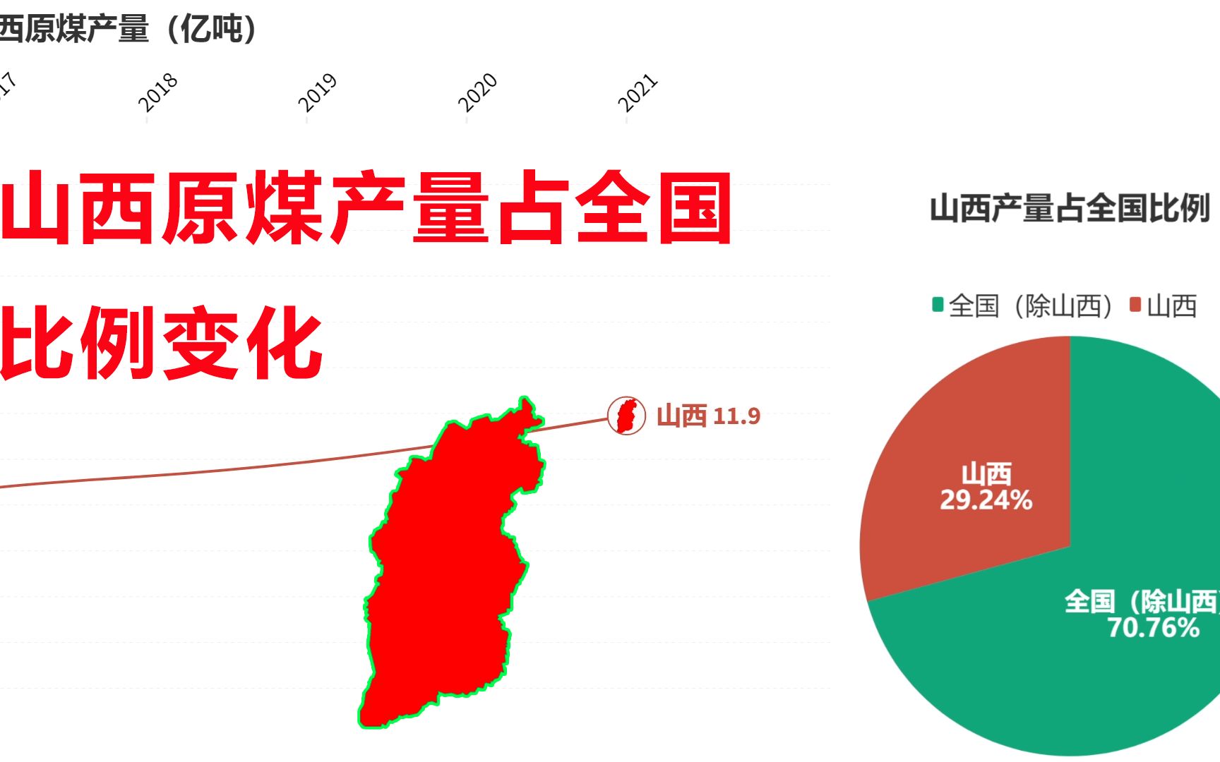 山西原煤产量占全国比例变化,山西贡献了多少煤炭?哔哩哔哩bilibili