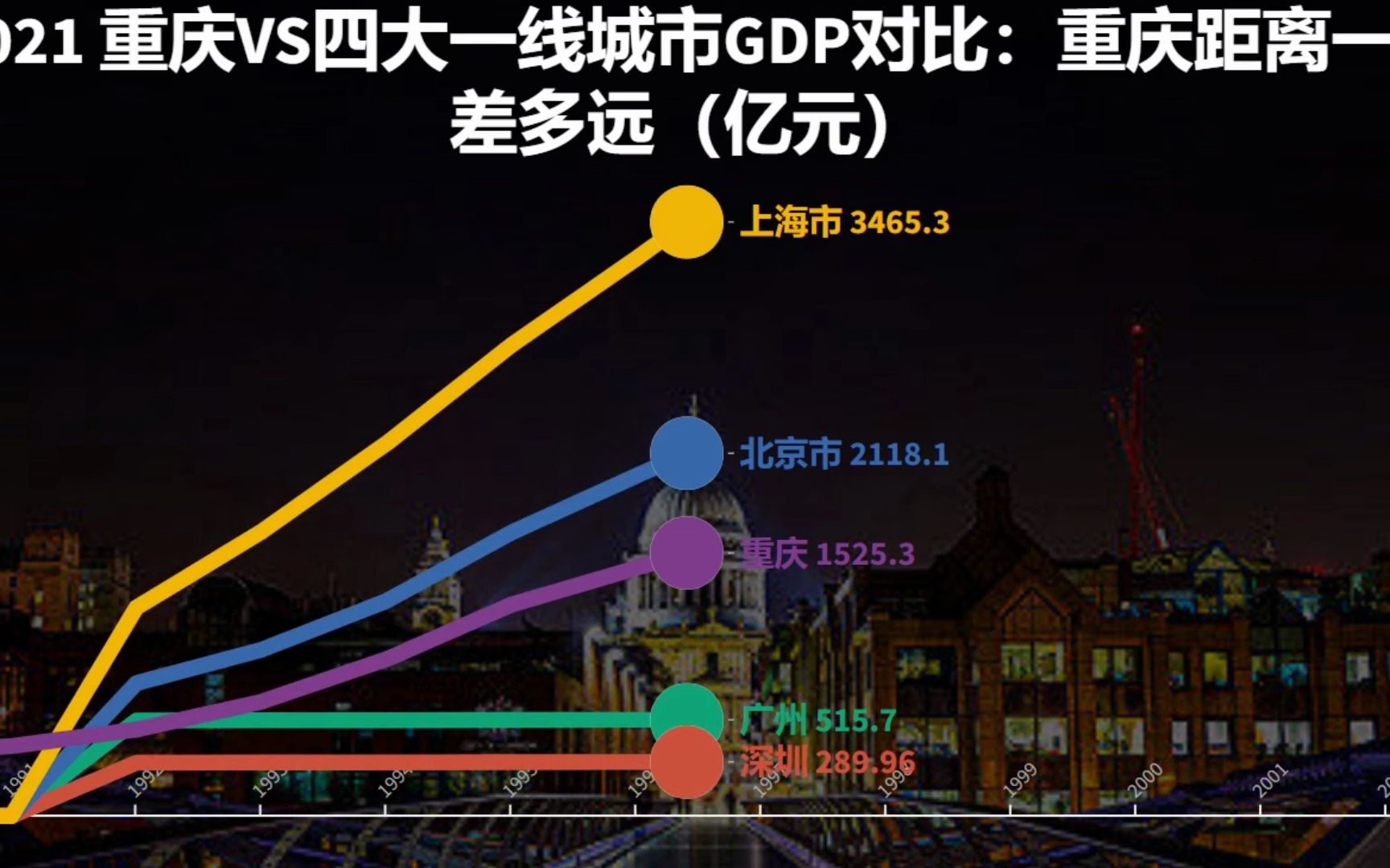 19832021重庆VS四大一线城市GDP对比:重庆距离一线城市差多远(亿元)哔哩哔哩bilibili