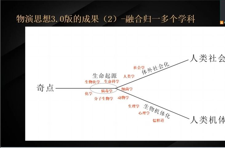 [图]对物演通论的补充和革新