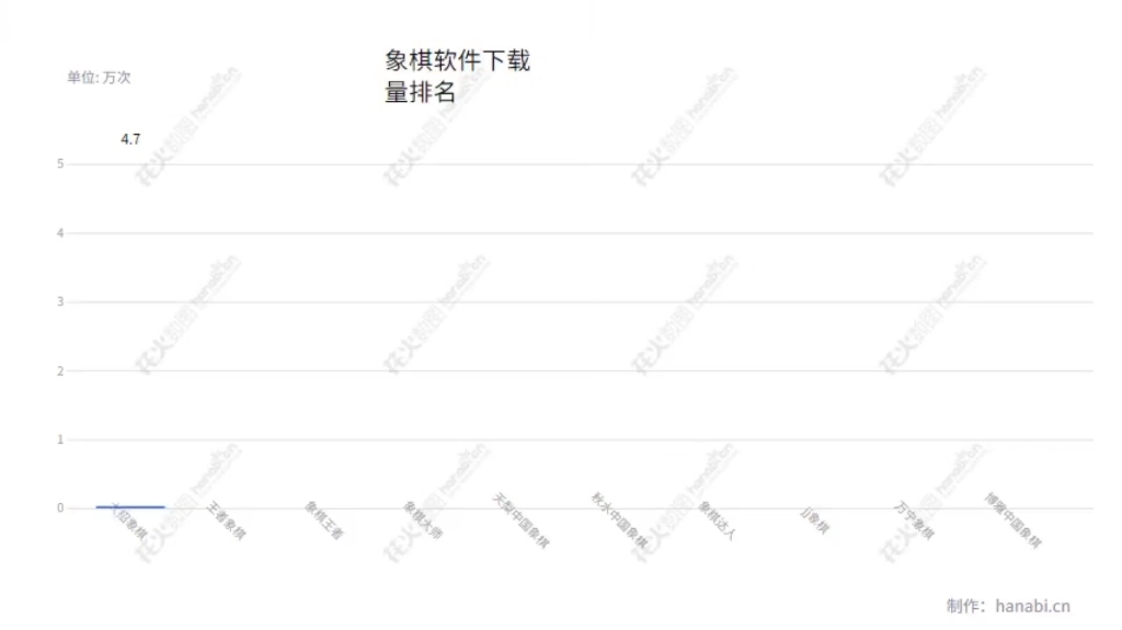 一些象棋软件app下载量排名.只是一些哦哔哩哔哩bilibili