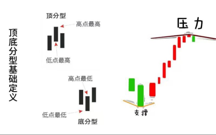 缠论顶底分型,3根k线教你判断股票买卖点!