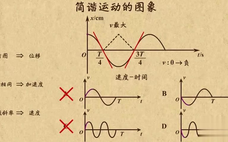 [图]高中物理| 高中物理动画第29章机械振动|03 运用简谐运动图像分析位移加速度速度的变化