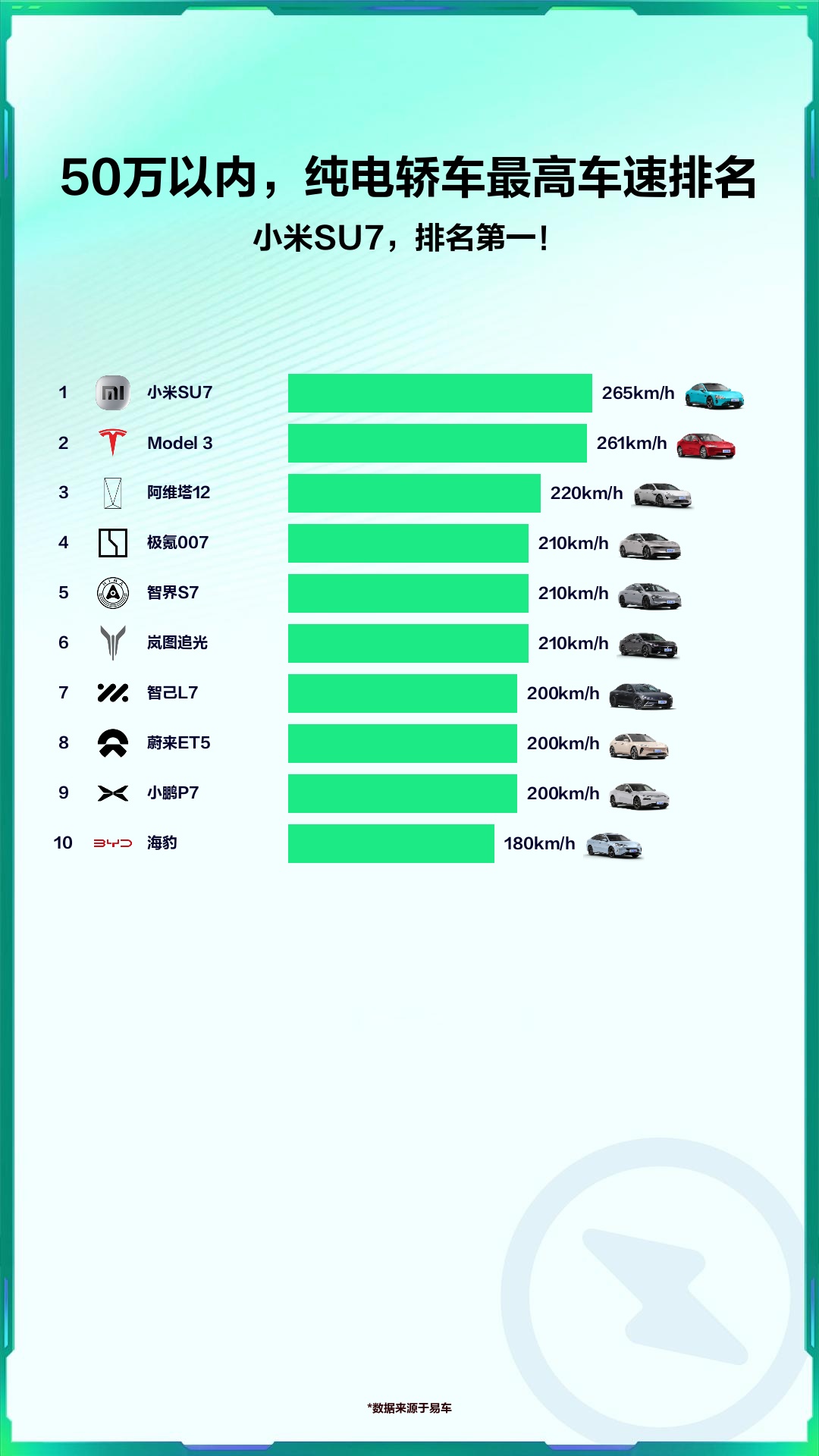 50万以内,纯电轿车最高车速排名哔哩哔哩bilibili