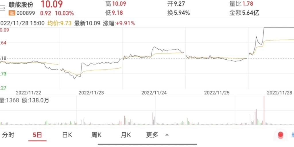 今日关注:中国武夷、中国科传、赣能股份、山西路桥哔哩哔哩bilibili