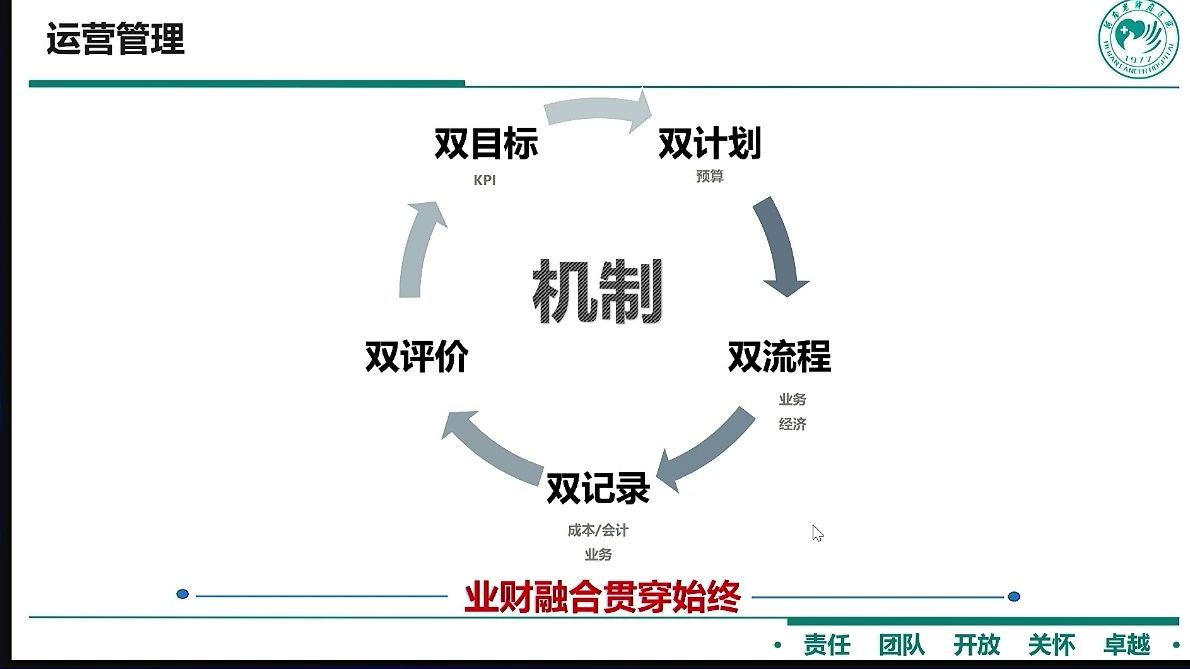 加强运营管理,促进医院高质量发展哔哩哔哩bilibili