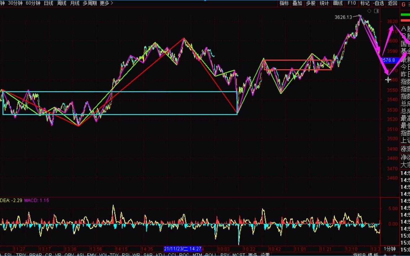 [图]《2021-12-6上证指数之缠论分析》