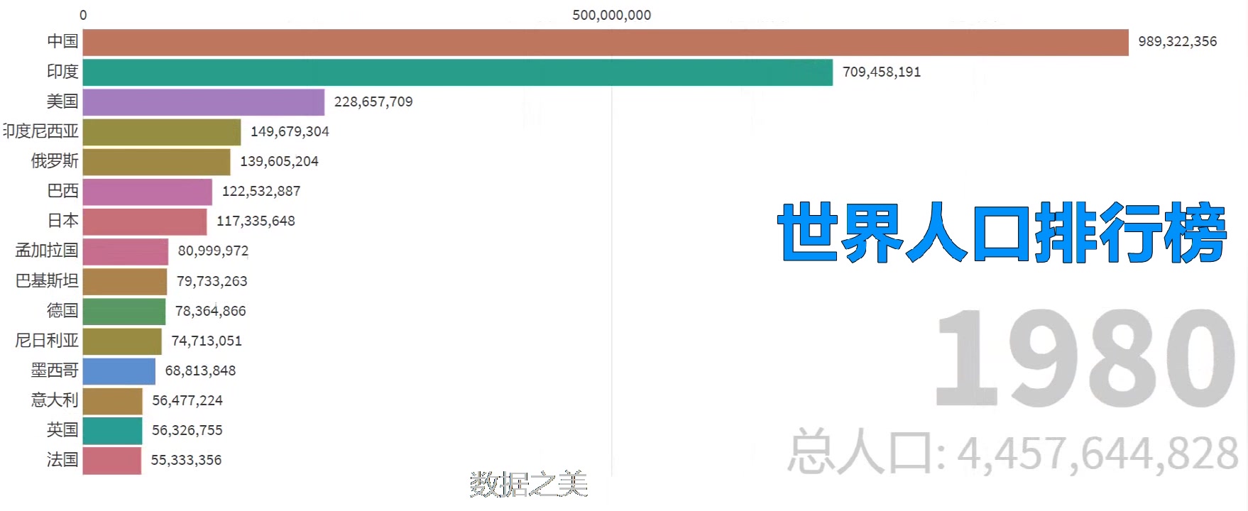 世界人口排行榜哔哩哔哩bilibili