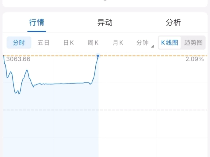 资本的疯狂,今日早盘上证服务器直接宕机,恢复后10分钟左右爆拉1%,爆增370亿成交量.不知道在这疯狂的背后,会不会有人被埋哔哩哔哩bilibili