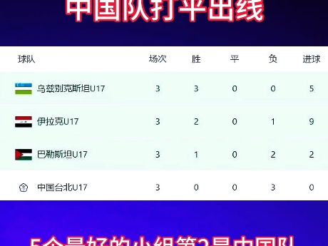 U17亚洲杯预选赛大结局!16支出线队全部诞生,中国队打平出线哔哩哔哩bilibili