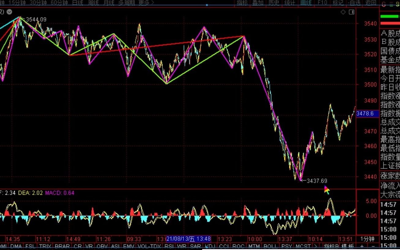 [图]《2021-8-18上证指数之缠论分析》