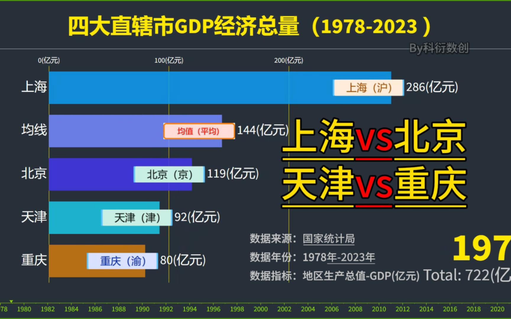 天津为何没落了?四大直辖市经济发展如何 【数据可视化】哔哩哔哩bilibili