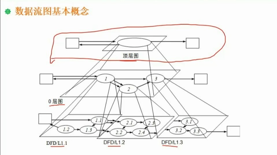 13.3 数据流图的分层