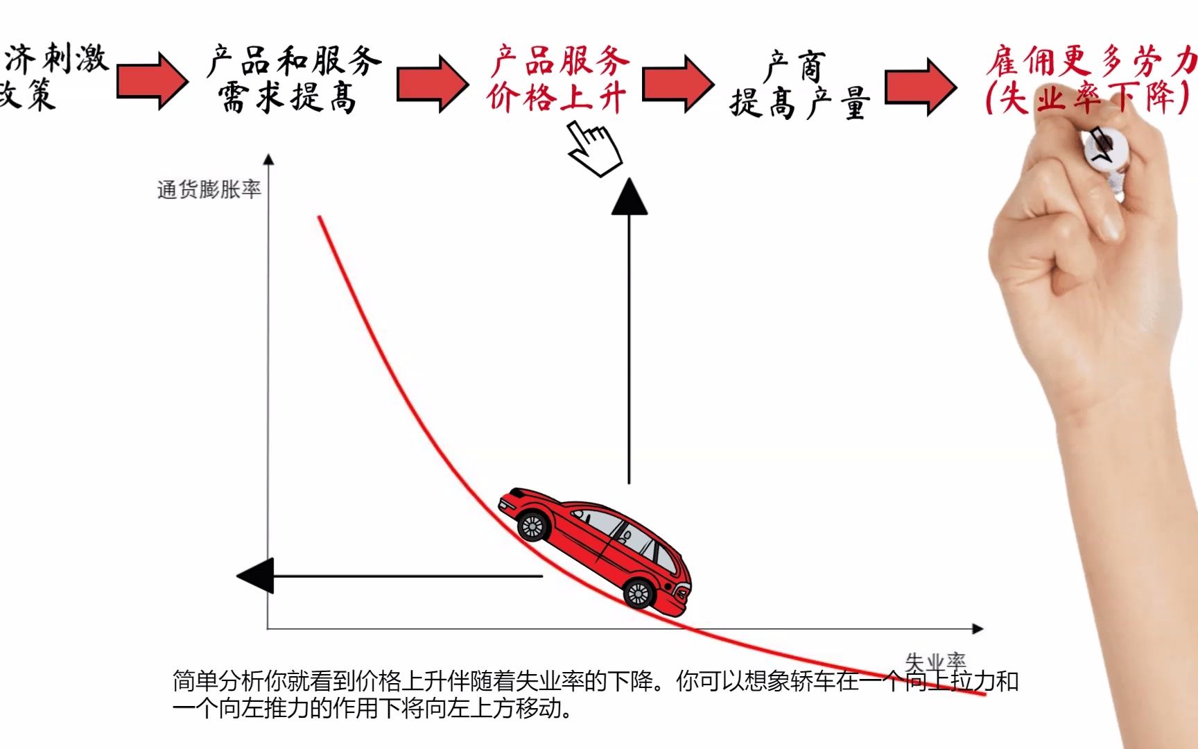 【畅游经济学】经济学家们常引用的菲利普斯曲线是什么?为什么通胀率和失业率存在反向关系?哔哩哔哩bilibili