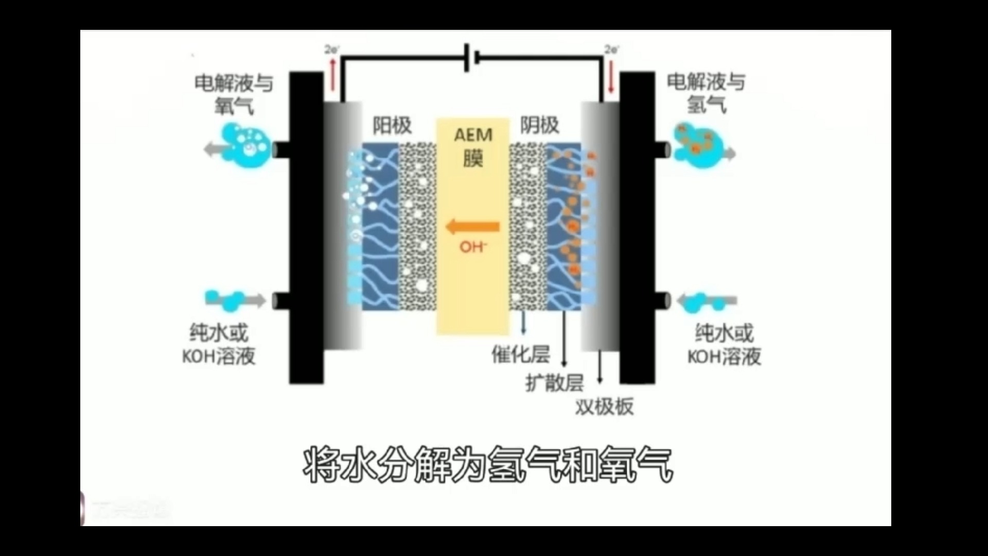 简单认识阴离子交换膜电解水系统哔哩哔哩bilibili