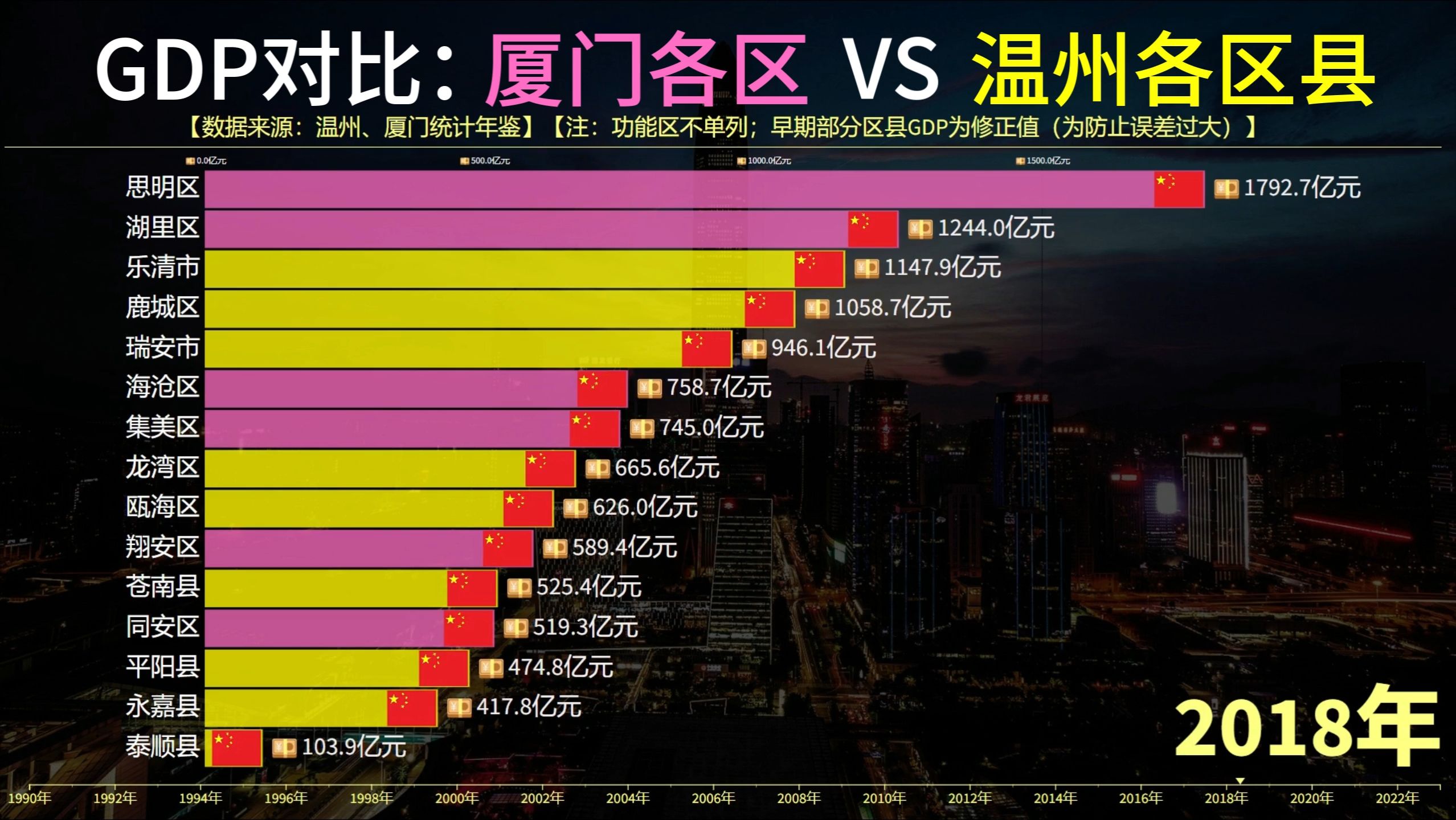 厦门各区VS温州各区县GDP对比,思明区排第一,乐清市逼近湖里区哔哩哔哩bilibili